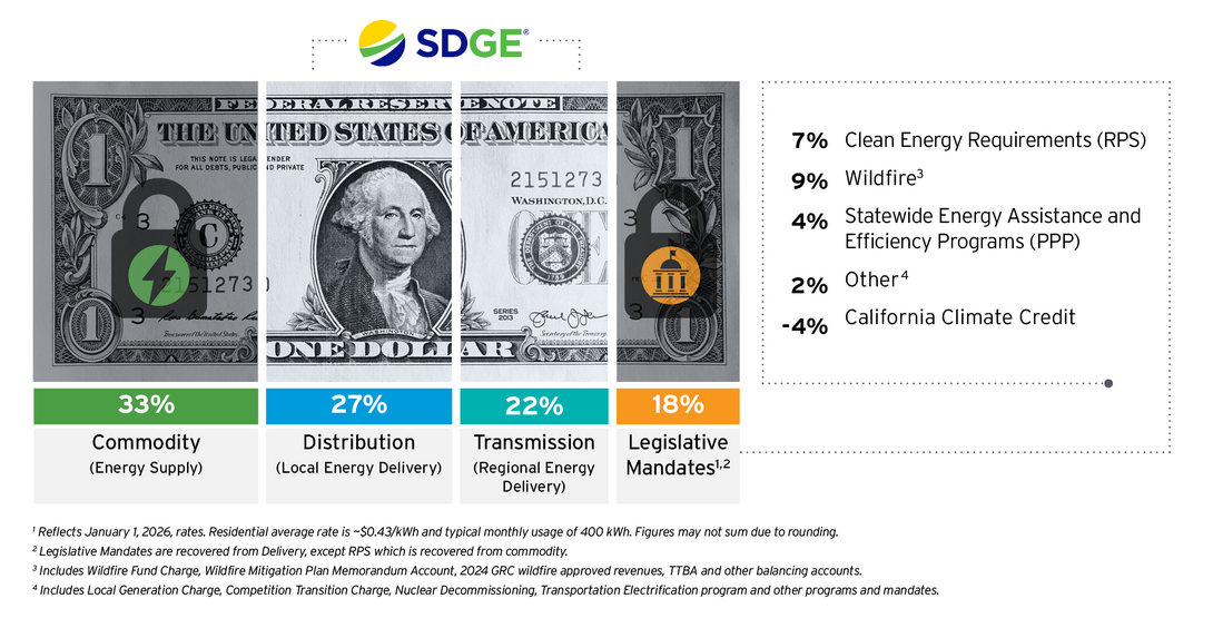 A graphic of a dollar bill, sliced into sections to visually convey where money from energy bills go. 